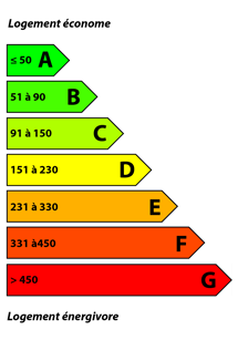 Bilan DPE